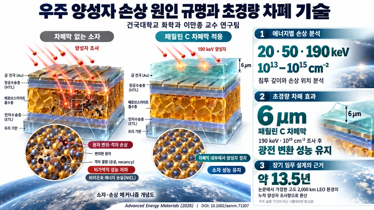 논문 개요를 담은 이미지. 본 연구는 우주 양성자 손상 원인을 규명하고 초경량 패릴린-C 차폐 기술을 제시했다