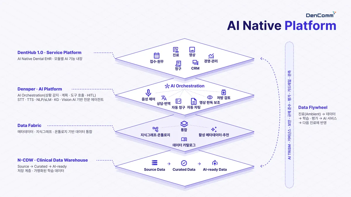 DenCom Launches DentHub AI Platform for Real-Time Charting