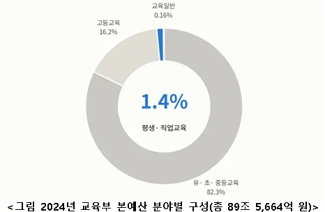 2024년 교육부 본예산 분야별 구성(총 89조5664억원)