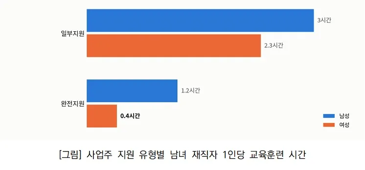 Korean Firm's Training Gap: Men Get 3x More Time Than Women