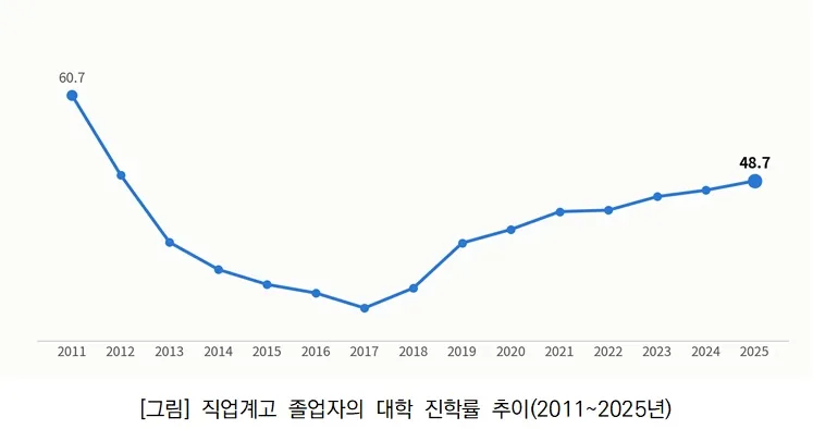 Vocational High School Graduates' Enrollment Rate Hits 48.7%, Analysis Shows Diversification of Career Paths